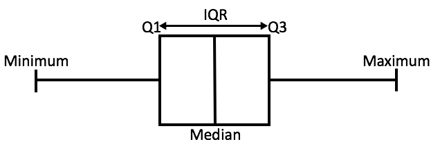 Interquartile Range